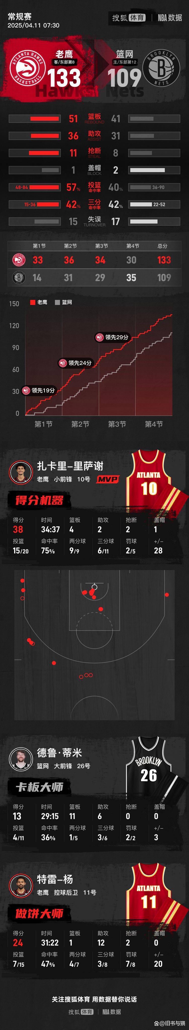 老鹰大胜篮网，保持不败战绩