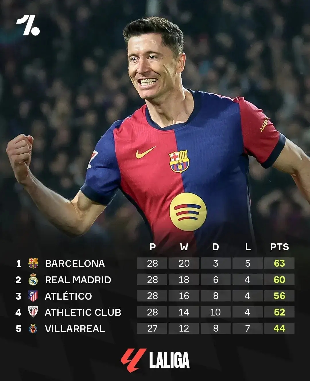 巴萨中场控制游刃有余裁判判罚遭质疑鱼跃逆袭